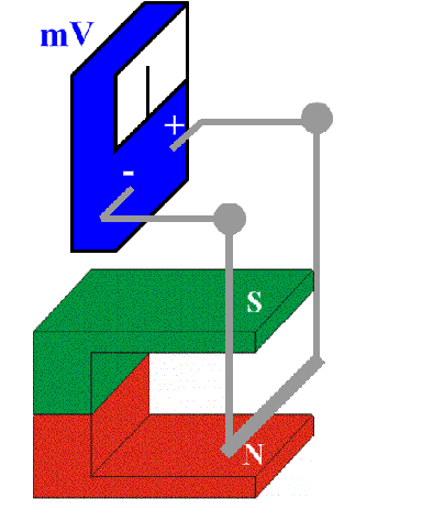STATIČKA INDUKCIJA - ems se indukuje u konturi koja se ne kreće (desni kalem), ukoliko postoji promena spoljašnjeg polja magnetne indukcije