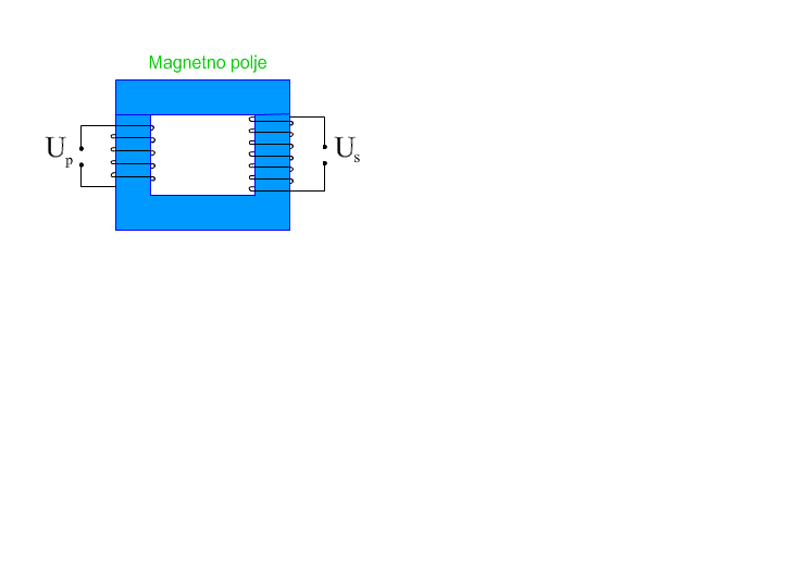 Naizmenični napon u primarnom namotaju Up prouzrokuje naizmeničnu struju Ip Struja Ip stvara naizmenično magnetno polje, čiji je fluks ograničen na gvozdeno jezgro - neuporedivo bolja sredina za