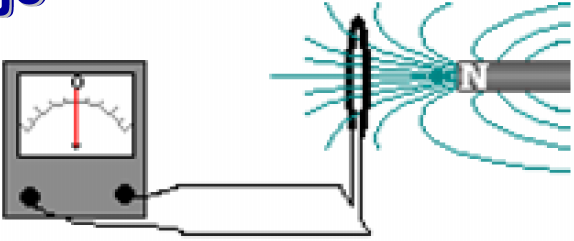 Faradejev zakon - ems indukcije Promena magnetnog fluksa kroz neku provodnu konturu izaziva električnu struju u toj konturi Električnu struju u provodnoj konturi pokreće elektromotorna sila koja