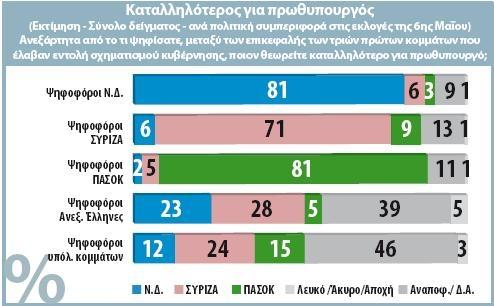 Η εικόνα κοινωνικού ρεύματος στις παραγωγικές τάξεις και ηλικίες για τον ΣΥΡΙΖΑ επιβεβαιώνεται και τώρα ενισχυόμενη. Ν.Δ.