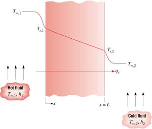 Επίπεδος Τοίχος (plane wall) Θεωρείστε ότι έχουμε ένα επίπεδο τοίχο στο ενδιάμεσο δύο ρευστών με διαφορετική θερμοκρασία: d d k dx dx Εξίσωση θερμότητας: 0 Η ροή θερμότητας, q x, είναι ανεξάρτητη του