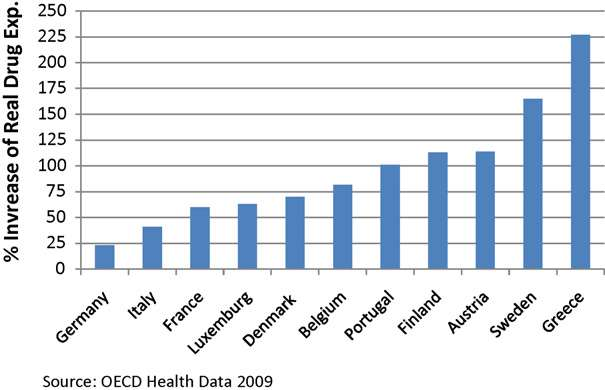 Αύξηση φαρμακευτικής δαπάνης στην Ευρώπη &