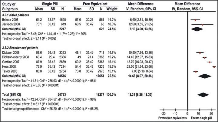Stratified meta-analysis of adherence of Single Pill vs Free Equivalent Combination