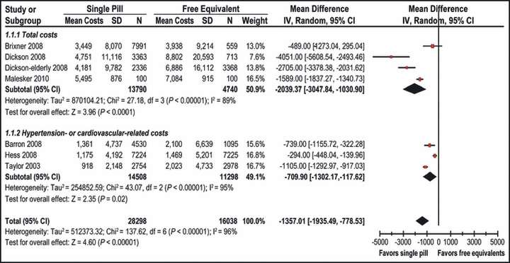 Meta-analysis of anual health care costs (2009 US$): Single Pill vs Free Equivalent