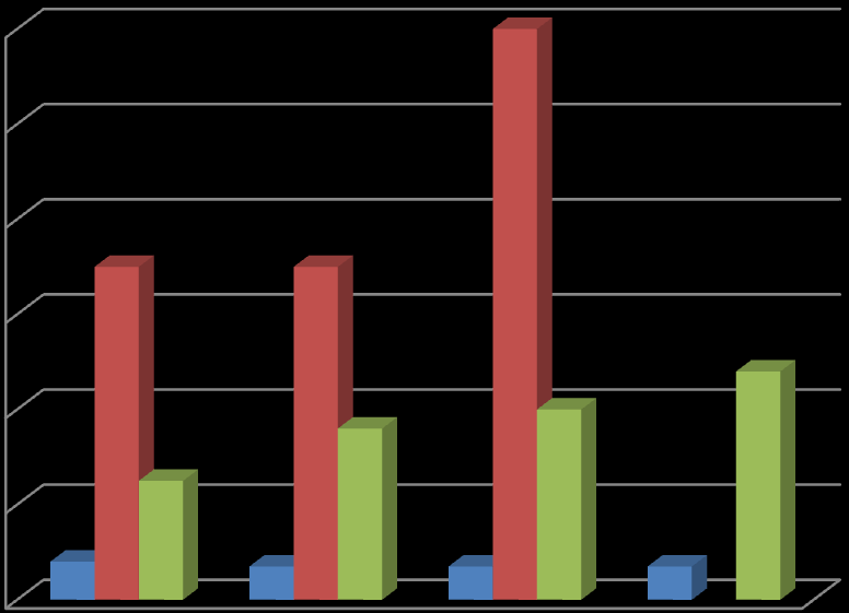 4 3,8 3,5 3 2,5 2,5 2 1,7 1,8 1,5 1 0,5 0 Διάγραμμα 5.
