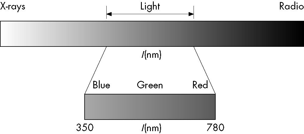 Φως Χωρίς φως δεν υπάρχει εικόνα Φως: ηλεκτρομαγνητική ακτινοβολία Χρώμα φωτεινής πηγής: