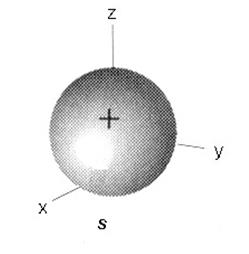 1 η Στιβάδα (Κ) 1s Το ατομικό τροχιακό που προκύπτει από τον ακόλουθο συνδυασμό n =1, l = 0 και m l = 0, των κβαντικών αριθμών ονομάζεται 1s ατομικό τροχιακό.