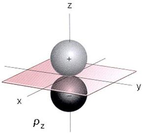 η Στιβάδα (L) s και p Περίπτωση n =, l = 1, m l = 0. Το ατομικό τροχιακό που προκύπτει ονομάζεται p z ατομικό τροχιακό.