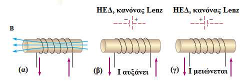 Μονωµένο κύκλωµα και επαγόµενη ΗΕ (α) Το ρεύμα που διαρρέει το πηνίο παράγει μαγνητικό πεδίο Β, προς τα αριστερά.