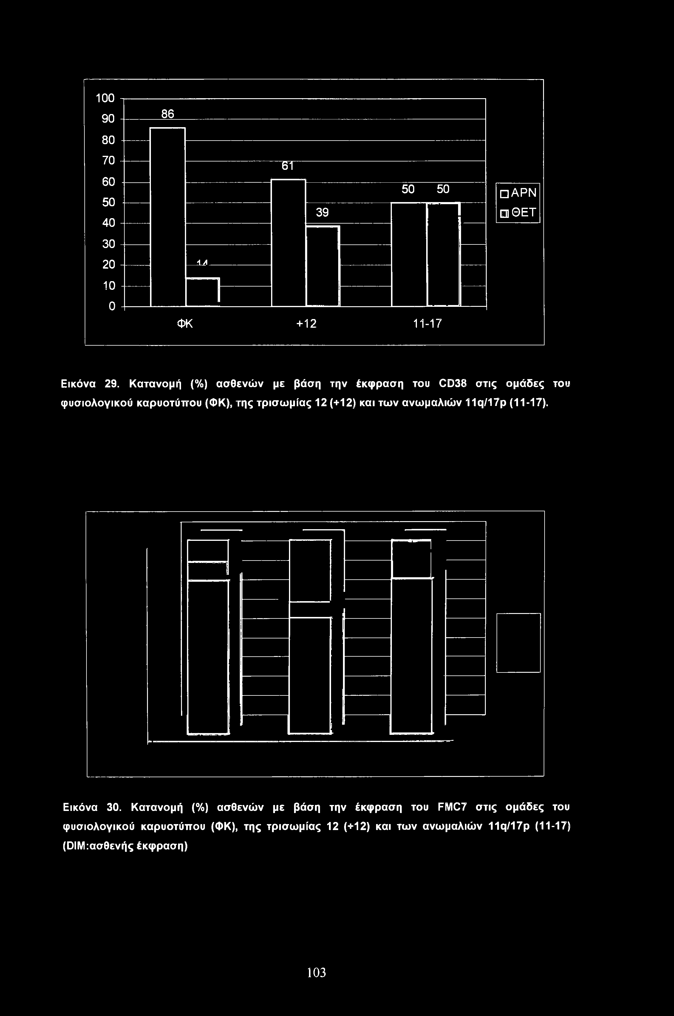 100 90 80 70 60 50 40 30 20 10 0 86 61 50 50 39 ΛΑ ΦΚ + 12 11-17 ΑΡΝ ΘΕΤ Εικόνα 29.