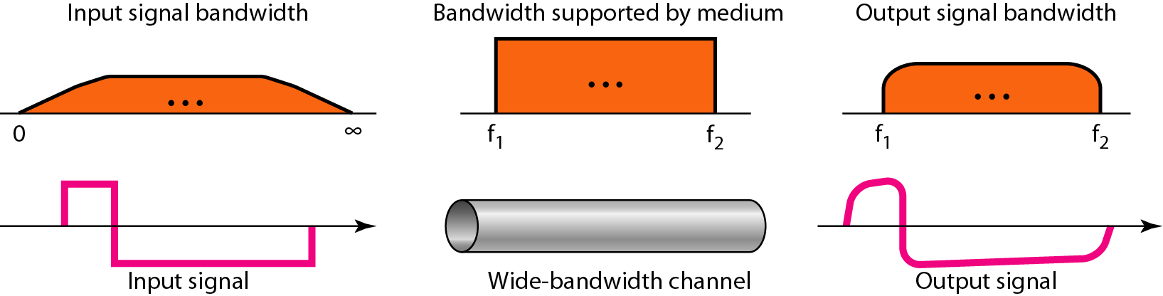 Ψηφιακή μετάδοση βασικής ζώνης Baseband transmission Ένα ψηφιακό σήμα διατηρεί το σχήμα του κατά τη μετάδοση