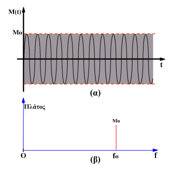 35 Στα σχήματα 3.8.3(α) και (β) δίνονται η παλμογραφική εικόνα και η φασματική ακτίνα του φέροντος. Σχήμα 3.8.3: Παλμογραφική εικόνα και φασματική εικόνα του αδιαμόρφωτου φέροντος M(t) Στη συνέχεια, σε όλο το βιβλίο, το M(t) θα το αποκαλούμε απλά φέρον.