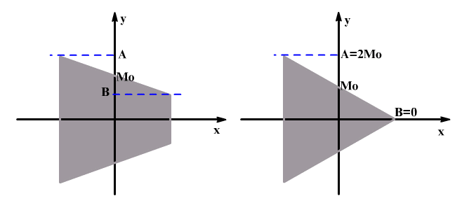 41 Άρα, Α/Β = (1+m)/(1-m) από όπου m = (A-B)/(A+B) Μετρώντας, δηλαδή, τη μέγιστη (Α) και την ελάχιστη τιμή (Β), υπολογίζουμε το ποσοστό διαμόρφωσης.