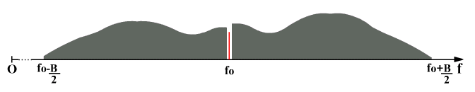 50 Το συνολικό εύρος της φασματικής ζώνης (Bandwith) ενός FM σήματος δίνεται από τη σχέση του Κάρσον (Carson): B = 2(Δf max + F) = 2(m f. F + F) = 2F.