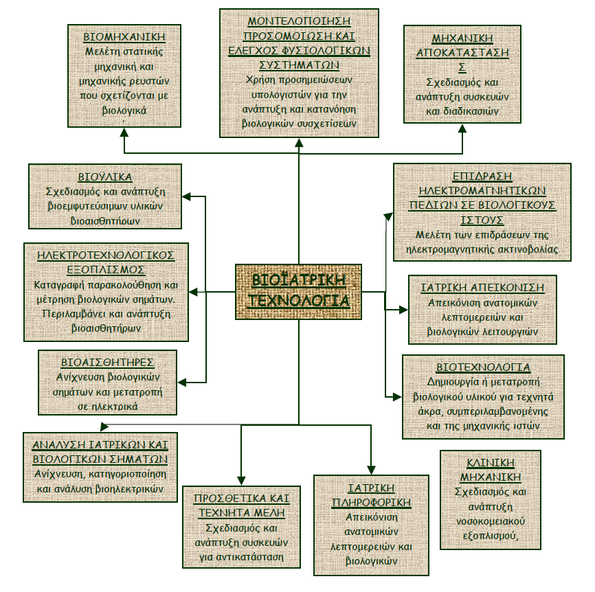 ΕΙΣΑΓΩΓΗ ΣΤΗ ΒΙΟΙΑΤΡΙΚΗ ΤΕΧΝΟΛΟΓΙΑ Σχήμα 1.