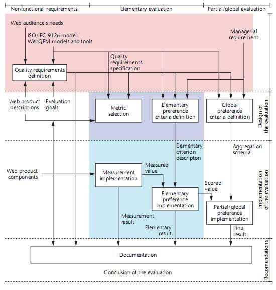 Εικόνα 3. Η διαδικαία αξιλόγηης με τ WebQEM (L. Olsina and G. Rossi, 2001, p. 21) 4.