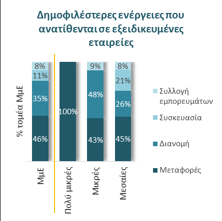 Το ¼ των ΜμΕ αναθέτει τις δραστηριότητες logistics σε εξειδικευμένη εταιρεία (κυρίως ελληνική) Η χαμηλή διείσδυση των εξειδικευμένων επιχειρήσεων logistics στην Ελλάδα επιβεβαιώνεται και βάσει