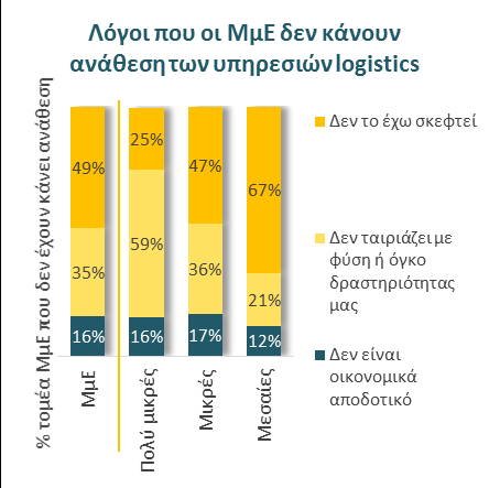 Υψηλό κενό ενημέρωσης για τις εξειδικευμένες επιχειρήσεις logistics από τις βιομηχανικές και εμπορικές ΜμΕ Οι λόγοι για τους οποίους οι ΜμΕ αναθέτουν τις εργασίες logistics τους σε εξειδικευμένες