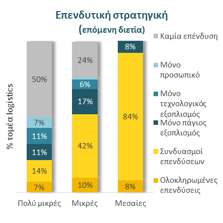 Συνεχίζουν να επενδύουν οι επιχειρήσεις του κλάδου κατά την τελευταία πενταετία και τα επόμενα χρόνια οι μεσαίες εκτιμάται ότι θα ανοίξουν την ψαλίδα από τις μικρότερες επιχειρήσεις Η συντριπτική