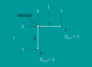 MTP: Dynamic Programming Calculate optimal path score for each vertex in the graph.