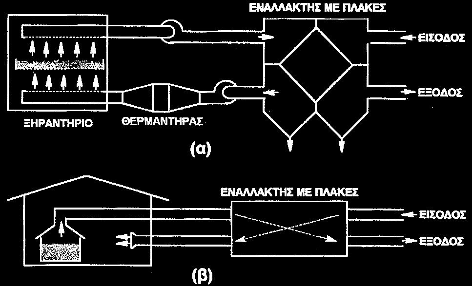 Γηαηάμεηο αλάθηεζεο ζεξκφηεηαο απφ ζεξκά ξεχκαηα Ο αέξαο πνπ βγαίλεη από έλα βηνκεραληθό μεξαληήξην πξνζεξκαίλεη ζ' έλα ελαιιάθηε πιαθώλ ηνλ αέξα πνπ πεγαίλεη πξνο ην μεξαληήξην.