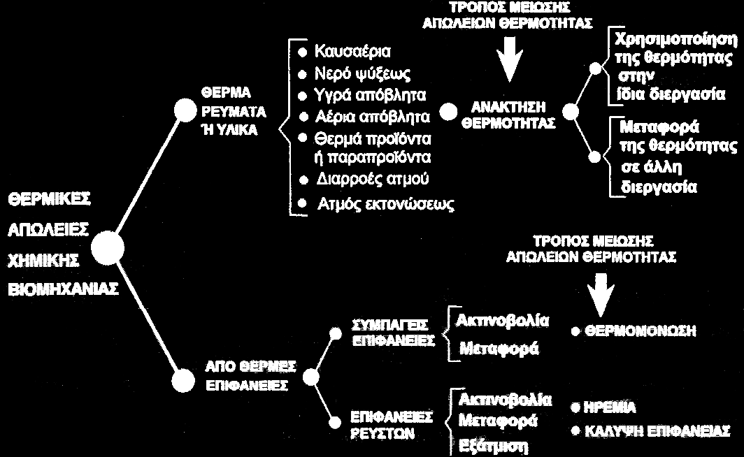 Μείσζε απσιεηψλ ζεξκφηεηαο απφ ζεξκέο επηθάλεηεο Οη απψιεηεο ζεξκφηεηαο κηαο βηνκεραλίαο πξνο ην πεξηβάιινλ