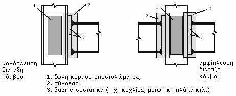 ΚΕΦΑΛΑΙΟ 1: Ορισµοί, ταξινόµηση κόµβων, εφαρµοσιµότητα - επιλογές 3 συστατικά που συνδέουν µηχανικά τη δοκό µε το στύλο, τα οποία βρίσκονται συγκεντρωµένα εκεί όπου επιτελείται η λειτουργία της