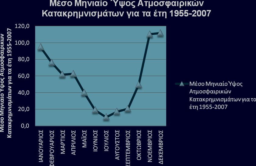 3. ΥΔΡΟΜΕΤΕΩΡΟΛΟΓΙΚΑ ΣΤΟΙΧΕΙΑ Τα κυριότερα προβλήματα αστάθειας των σχηματισμών δημιουργούνται από τη δράση των ατμοσφαιρικών κατακρημνισμάτων στα συστήματα ασυνεχειών που διατέμνουν τη βραχομάζα.