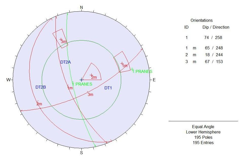 Σχήμα 7.3: Διάγραμμα αποτύπωσης δυνητικών ολισθήσεων κατόπιν στατιστικής επεξεργασίας πόλων των ασυνεχειών για το Α Πρανές.