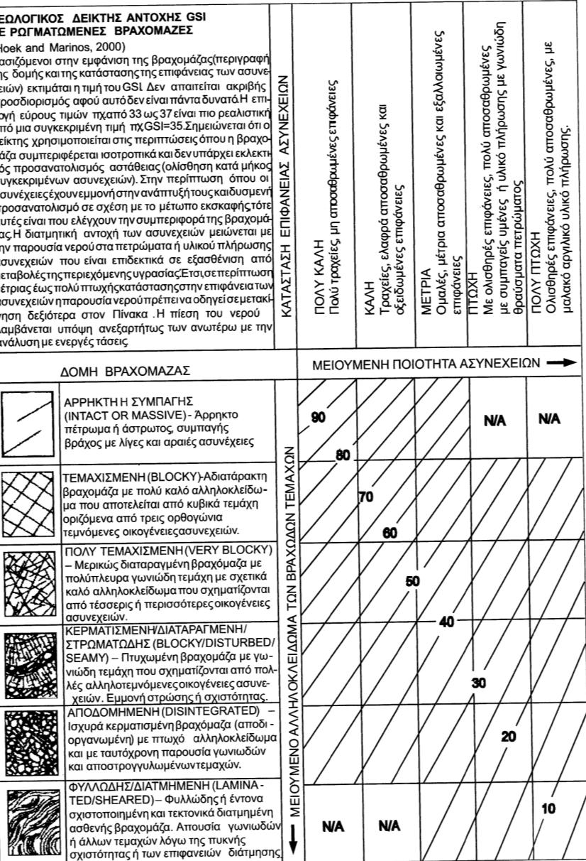 10.3 Ταξινόμηση με βάση το GSI για το Α και Β Πρανές Ο γεωλογικός δείκτης αντοχής GSI σχετίζεται με την εκτίμηση της αντοχής των βραχωδών μαζών για διαφορετικές γεωλογικές συνθήκες κατά τις