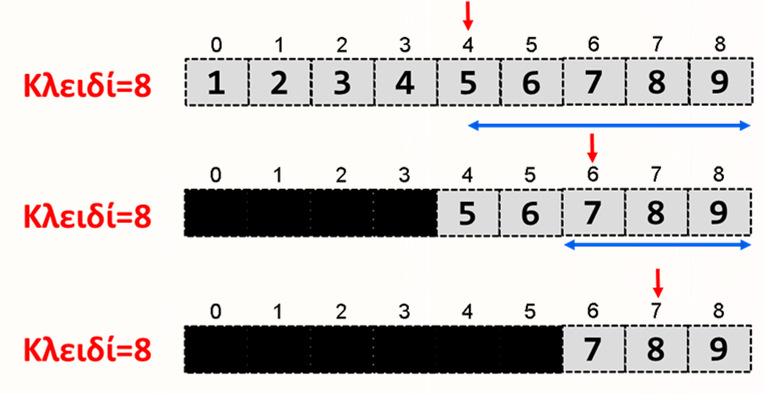 Δυαδική Διερεύνηση Δυαδική Διερεύνηση: βρίσκουμε το μέσο του πίνακα και αποφασίζουμε αν το k ανήκει στο δεξιό ή αριστερό μισό.