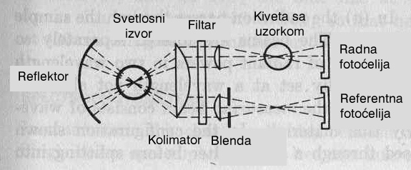 Analiza namirnica 41 podešava sve dok se ne postigne izjednačenje vizuelnog utiska kroz uzorak (U) i standard (S).
