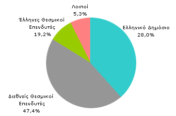 Ελληνικό Δημόσιο... 28,0% Διεθνείς θεσμικοί επενδυτές... 40,3% Έλληνες θεσμικοί επενδυτές *... 26,5% Λοιποί επενδυτές.