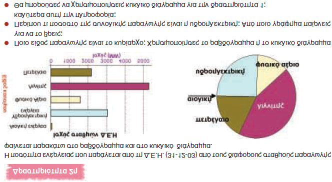 Εικόνα 3.21: Δραστηριότητα 9 η ΣΤ τάξη Η δραστηριότητα αυτή είναι χαµηλού επιπέδου και ανήκει στην κατηγορία Αποµνηµόνευση.