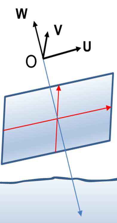 Προσανατολισµός λήψης Z Y X Περιγράφεται µε τη βοήθεια του πίνακα R, o οποίος εκφράζεται συναρτήσει τριών γωνιών, τις: Z +κ +φ +ω Y X (Roll) ω: περιστροφή περί τον Χ (Pitch)