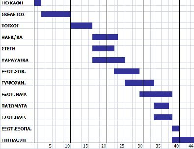 1//1 ΔΙΑΓΡΑΜΜΑ GANTT Ραβδόγραμμα στο οποίο απεικονίζονται η εκτιμώμενη χρονική διάρκεια και οι χρόνοι έναρξης και ολοκλήρωσης κάθε εργασίας ενός έργου.