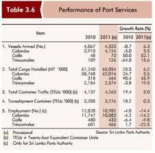 6. Λιμενικός ανταγωνισμός & ανταγωνιστικότητα Στρατηγική