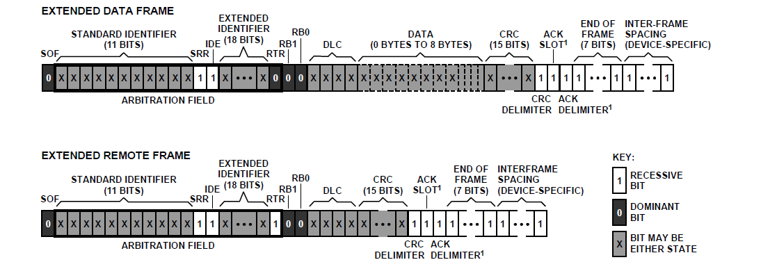 Τρόπος λειτουργίας. Δομή μηνυμάτων πλαισίου CAN.