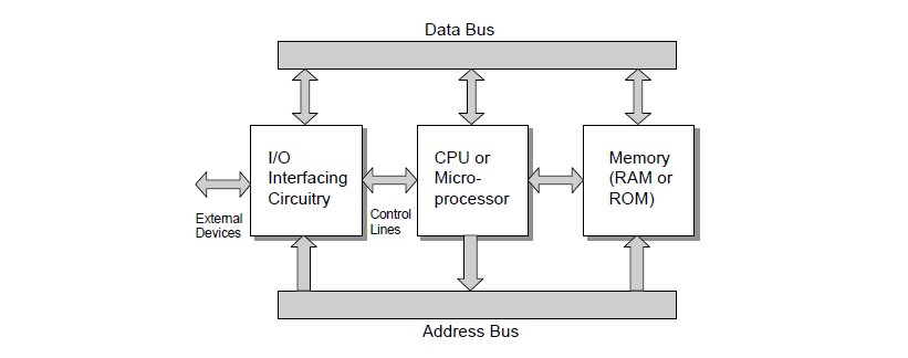 Εισαγωγή Περί διαύλων επικοινωνίας(busses) Όπως είναι γνωστό, τα συστήματα υπολογιστών αποτελούνται από τρία κύρια μέρη, την κεντρική μονάδα επεξεργασίας, τη κύρια μνήμη και τις περιφερειακές