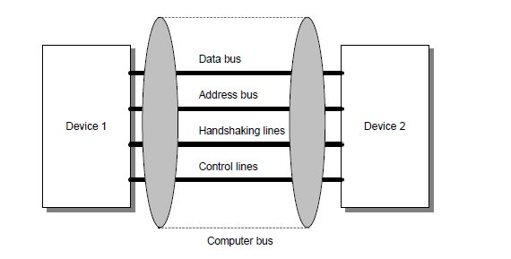 πλέον, διαύλου επεξεργαστή-μνήμης. Υπάρχουν, επομένως, δύο τύποι διαύλων επικοινωνίας, οι εσωτερικοί δίαυλοι συστήματος (system bus) και οι εξωτερικοί.