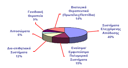 ΚΕΦΑΛΑΙΟ 4 ΝΑΝΟΕΝΘΥΛΑΚΩΣΗ ΔΡΑΣΤΙΚΩΝ ΟΥΣΙΩΝ ΣΕ ΒΙΑΠΟΙΚΟΔΟΜΗΣΙΜΟΥΣ ΠΟΛΥΕΣΤΕΡΕΣ ΩΣ ΦΟΡΕΙΣ ΦΑΡΜΑΚΩΝ και μη αποτελεσματική θεραπεία, αλλά το σημαντικότερο ίσως, αυξημένοι κίνδυνοι τοξικότητας ή ακόμα και