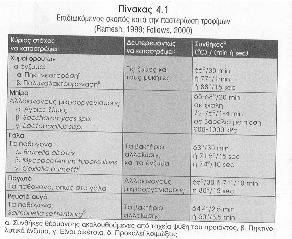 Πότε εφαρμόζεται Όταν τα αίτια αλλοίωσης του προϊόντος είναι ενδογενή ένζυμα και μικροοργανισμοί Όταν επιδιώκεται η καταστροφή των παθογόνων, ενώ ή δραστηριότητα όσων επιβιώνουν ελέγχεται με άλλη