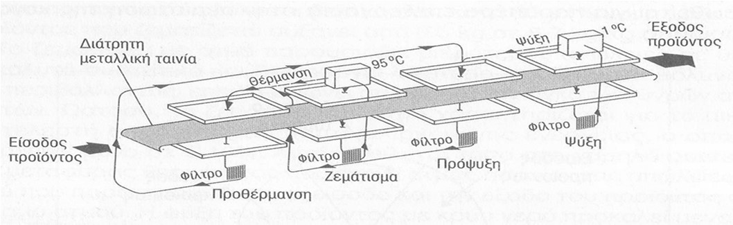 Χαρακτηριστικά ζεματιστή (blancher) Γρήγορη και ομοιόμορφη θέρμανση Ασφαλές για το προϊόν Υψηλή απόδοση Ελάχιστη παραγωγή αποβλήτων Μικρές απαιτήσεις σε νερό και ενέργεια Εύκολη συντήρηση και