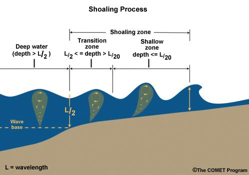 Ρήχωση (shoaling) (Από Κεφάλαιο 2 ) Ρήχωση: Μεταβολή ύψους κύματος λόγω μείωσης βάθους κατά τη διεύθυνση διάδοσης του κυματισμού Ποσοτική περιγραφή: Εφαρμογή διατηρήσεως ισχύος