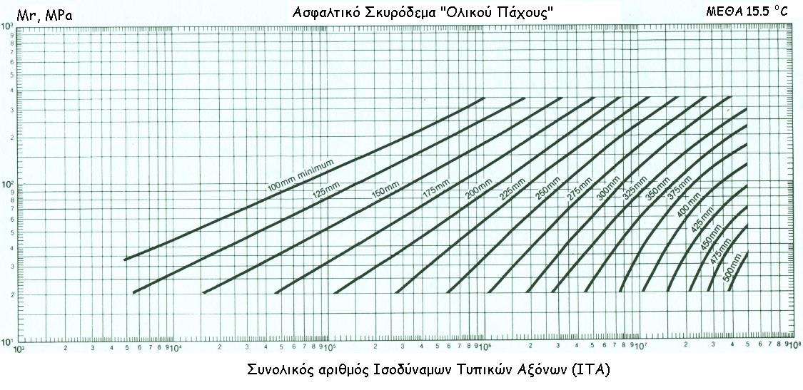 Διάγραμμα Α-2: Υπολογισμός πάχους οδοστρώματος ολικού