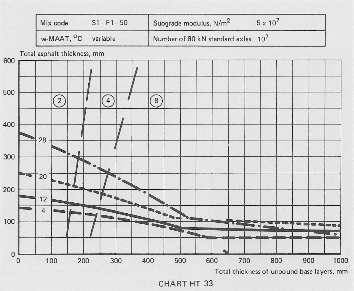 Διάγραμμα Γ-1: Υπολογισμός πάχους οδοστρώματος για Ε3=5x10 7 & ΙΤΑ=10 6 Πηγή: Shell, 1985