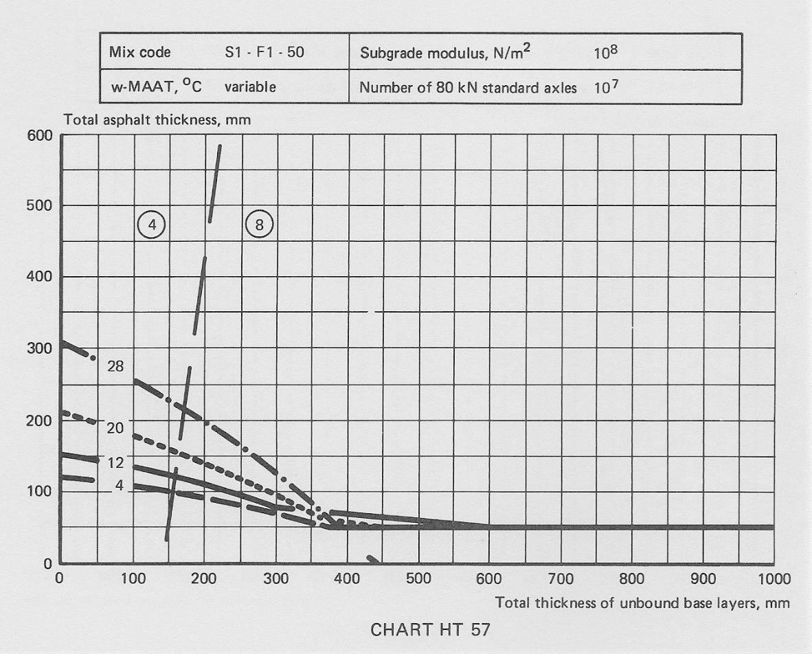 Διάγραμμα Γ-3: Υπολογισμός πάχους οδοστρώματος για Ε3=10 8 & ΙΤΑ=10 6 Πηγή: Shell, 1985