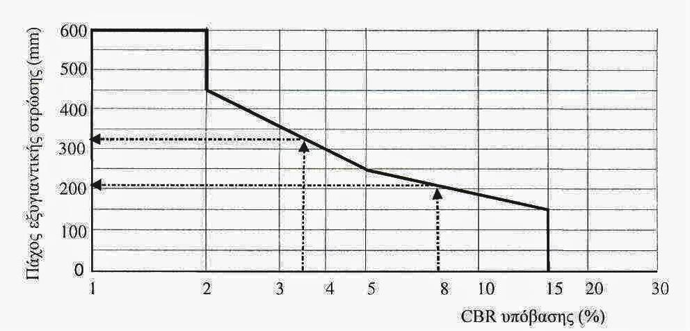 Διάγραμμα 4-4: Υπολογισμός πάχους εξυγιαντικής στρώσης Πηγή: Νικολαΐδης, 2002 4.3.2.2 Ασφαλτική Βάση και Επιφανειακή Στρώση I.