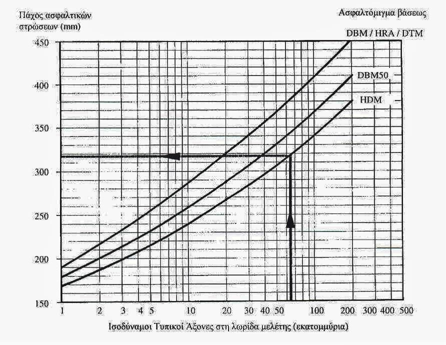 Διάγραμμα 4-5: Υπολογισμό πάχους ασφαλτικών στρώσεων σε εύκαμπτο οδόστρωμα Πηγή: Νικολαΐδης, 2002 Αφού υπολογιστεί το συνολικό πάχος των ασφαλτικών στρώσεων, μετά πρέπει να υπολογιστούν τα πάχη των