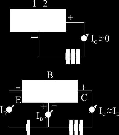 Εικόνα 18.7 Εξήγηση της λειτουργίας ενός τρανζίστορ npn. Βλέπουμε λοιπόν, ότι κατά την ως άνω συνδεσμολογία η επαφή 1 εκπέμπει ηλεκτρόνια, τα οποία συλλέγει η επαφή 2.
